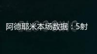 阿德耶米本場數據：5射3正進3球+1造點+3攔截，獲評10分