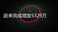 蔚來完成增發5329萬股ADS 融資20億美元
