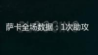 薩卡全場(chǎng)數(shù)據(jù)：1次助攻&5次關(guān)鍵傳球，全場(chǎng)評(píng)分7.4