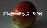 薩拉赫半場數據：5分鐘完成梅開二度，4次射門，評分8.1分
