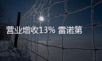 營(yíng)業(yè)增收13% 雷諾第三季度實(shí)現(xiàn)持續(xù)增長(zhǎng)