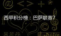 西甲積分榜：巴薩聯賽7連勝&少賽同分領跑，馬競落后榜首4分