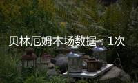 貝林厄姆本場數據：1次助攻，1次創造良機，傳球成功率92%