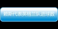 賴斯代表英格蘭隊進球數已達4球，追平福登