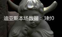 迪亞斯本場(chǎng)數(shù)據(jù)：3射0正，1次助攻，1次中柱，2次關(guān)鍵傳球