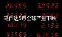 馬自達(dá)5月全球產(chǎn)量下跌5% 銷量減33%
