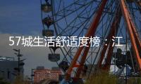 57城生活舒適度榜：江浙多出宜居城市，崖廈杭住房壓力超一線