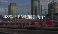 48%！PMI連續(xù)兩個(gè)月低于榮枯線，但建筑業(yè)向好趨勢(shì)明顯｜快訊