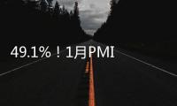 49.1%！1月PMI略降｜快訊
