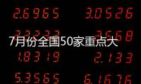 7月份全國50家重點大型零售企業零售額同比下降1.3%