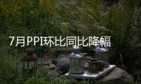 7月PPI環比同比降幅收窄 工業品供需形勢略有好轉