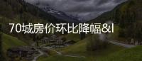 70城房價環比降幅“二連”收窄,“慢恢復”節奏成趨勢