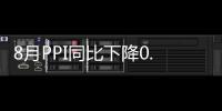 8月PPI同比下降0.8% 環(huán)比上漲0.2%