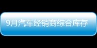 9月汽車經(jīng)銷商綜合庫(kù)存系數(shù)環(huán)比上升0.7%