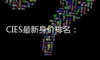 CIES最新身價(jià)排名：福登1.9億歐居首 姆巴佩僅第12