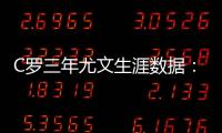 C羅三年尤文生涯數(shù)據(jù)：134場(chǎng)轟101球 奪5座冠軍獎(jiǎng)杯
