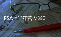 PSA上半年?duì)I收383億歐元 同比下降0.7%