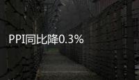 PPI同比降0.3% 28個月以來首現負增長
