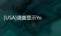 [USA]調查顯示YouTube和Facebook在美國社交媒體領域占據主導地位