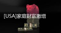 [USA]家庭財富激增，美國貧富差距更加惡化！
