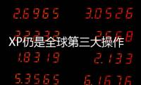 XP仍是全球第三大操作系統(tǒng) 有1.4億臺PC在使用