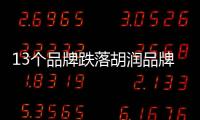 13個品牌跌落胡潤品牌榜：美圖、觀瀾湖、如家在列