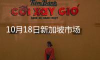 10月18日新加坡市場航煤跌1.27美元/桶