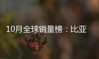 10月全球銷量榜：比亞迪再次超越特斯拉