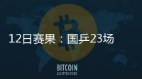 12日賽果：國乒23場外戰全勝 女雙“起死回生”