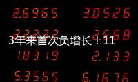 3年來首次負(fù)增長！11月工業(yè)企業(yè)利潤同比降1.8%