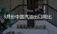3月份中國汽油出口同比大幅增長