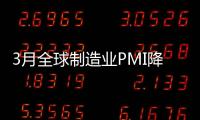 3月全球制造業(yè)PMI降至49.1% 全球經(jīng)濟(jì)復(fù)蘇動(dòng)能依然不足