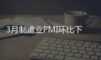 3月制造業PMI環比下降0.7%，仍保持擴張態勢｜快訊