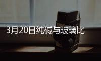 3月20日純堿與玻璃比價(jià)指數(shù)為75.42,行業(yè)資訊