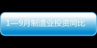 1—9月制造業(yè)投資同比增8.7%