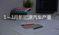 1～3月新能源汽車產(chǎn)量同比增長(zhǎng)3倍