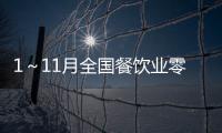 1～11月全國餐飲業(yè)零售額6680億元，同比增長21.9％