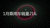 1月乘用車銷量216.72萬 環比下降16.91%