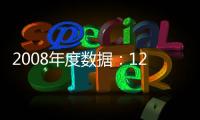 2008年度數(shù)據(jù)：12個月，53場比賽，104分