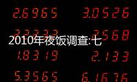2010年夜飯調查:七成家庭在家自制年夜飯過年
