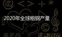 2020年全球粗鋼產量為18.78億噸
